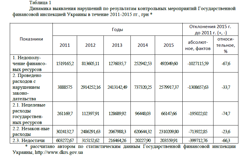 Динамика выявления нарушений по результатам контрольных мероприятий Государственной финансовой инспекцией Украины в течение 2011-2015 гг
