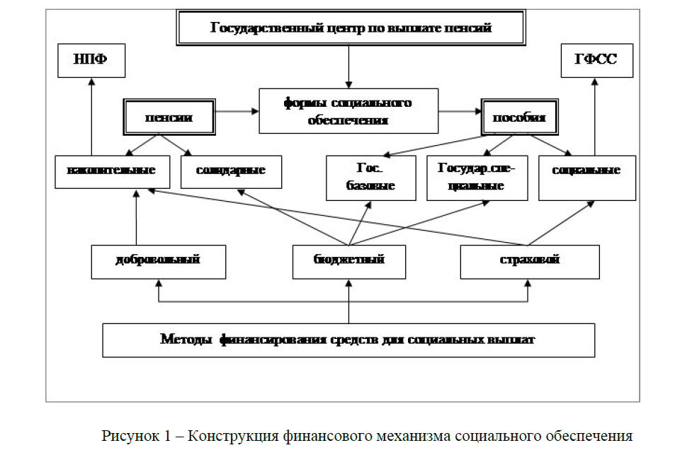 Проблемы социальной эффективности финансового обеспечения социальной защиты населения в РК
