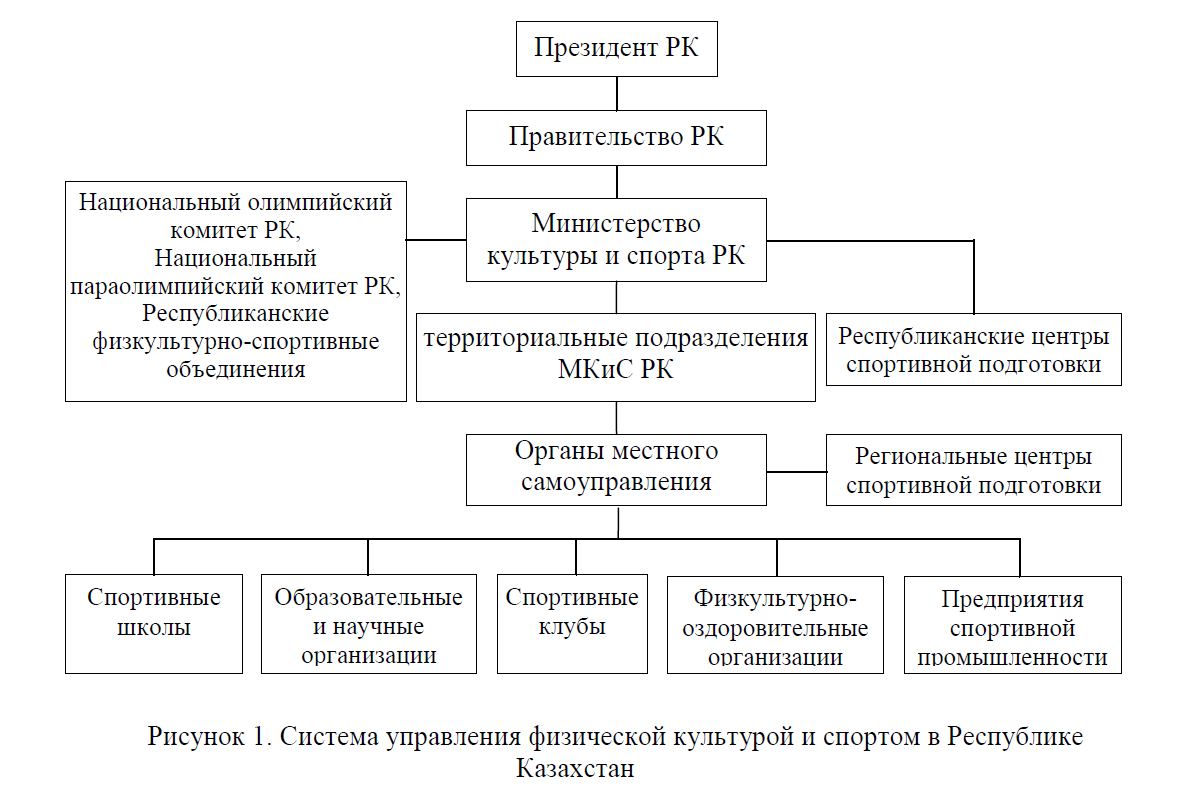Управление развитием физической культуры и спорта в республике Казахстан