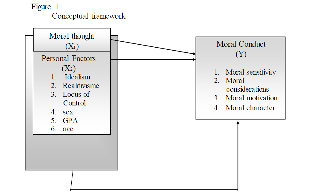 Moral rationale and student’s personal factors of moral conduct