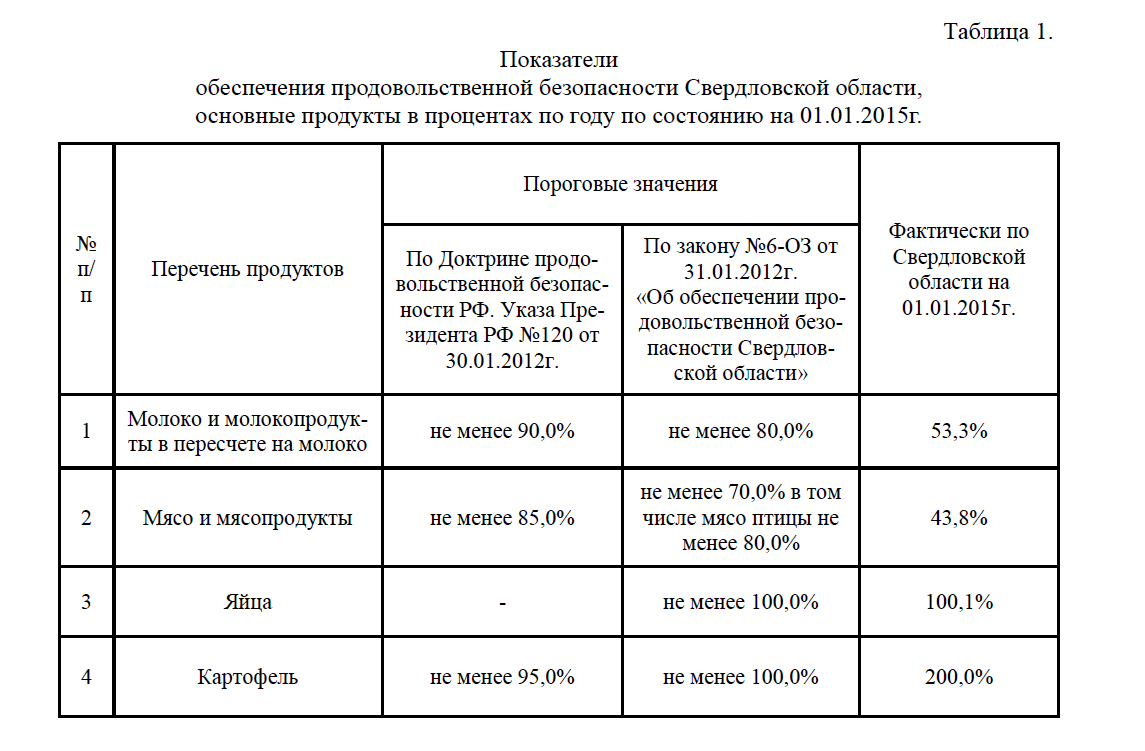 Обеспечение продовольственной безопасности: научно-производственный аспект (на примере Свердловской области) 