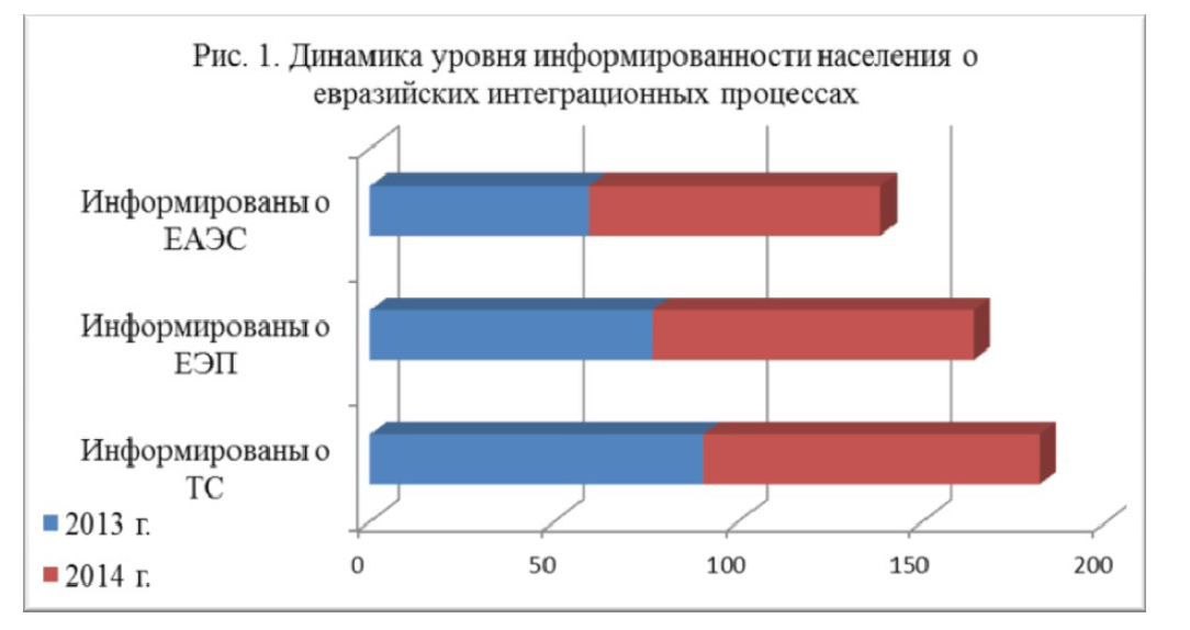 Восприятие проекта евразийской интеграции населением приграничных регионов