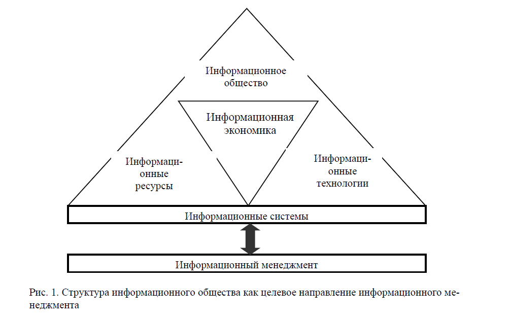 Структура информационного общества как целевое направление информационного менеджмента