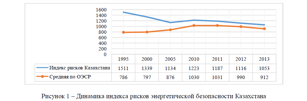 Динамика индекса рисков энергетической безопасности Казахстана 