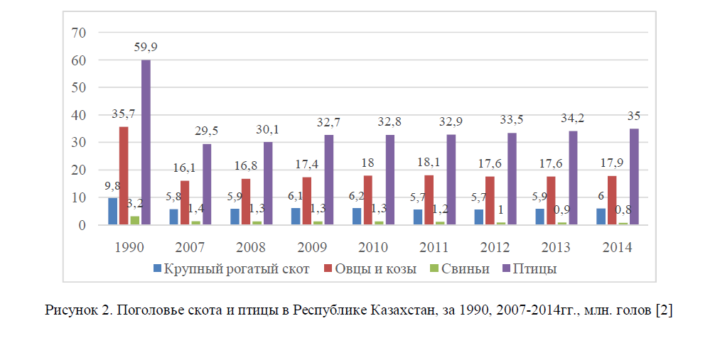 Поголовье скота и птицы в Республике Казахстан, за 1990, 2007-2014гг., млн. голов 