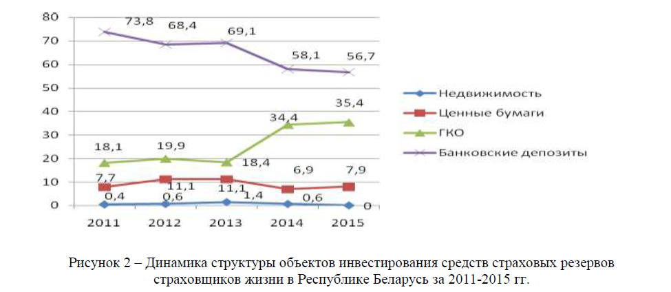 Динамика структуры объектов инвестирования средств страховых резервов страховщиков жизни в Республике Беларусь за 2011-2015 гг