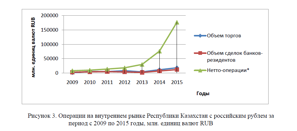 Операции на внутреннем рынке Республики Казахстан с российским рублем за период с 2009 по 2015 годы, млн. единиц валют RUB 