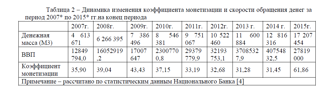 Динамика изменения коэффициента монетизации и скорости обращения денег за период 2007* по 2015* гг.на конец периода