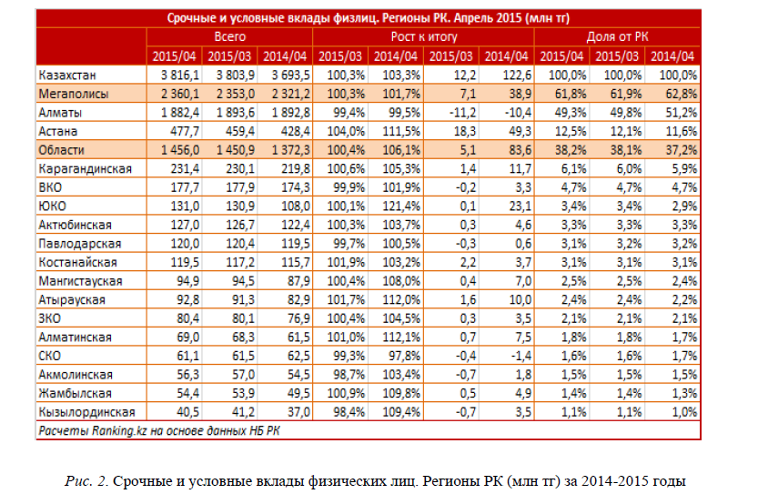 Срочные и условные вклады физических лиц. Регионы РК (млн тг) за 2014-2015 годы