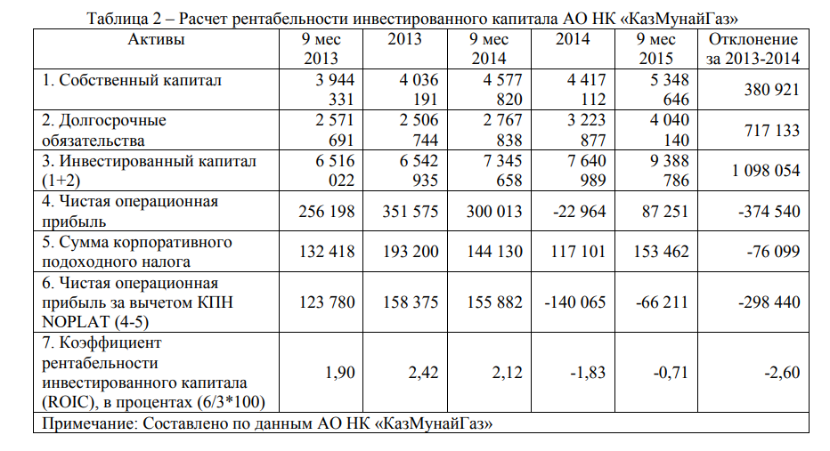 Расчет рентабельности инвестированного капитала АО НК «КазМунайГаз»