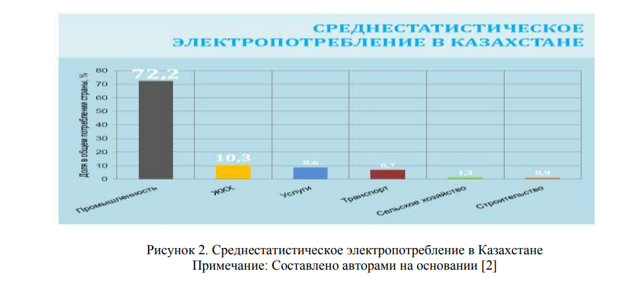 Среднестатистическое электропотребление в Казахстане