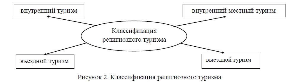  Классификация религиозного туризма