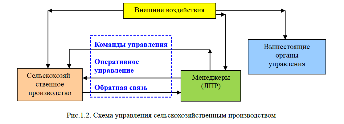 Схема управления сельскохозяйственным производством