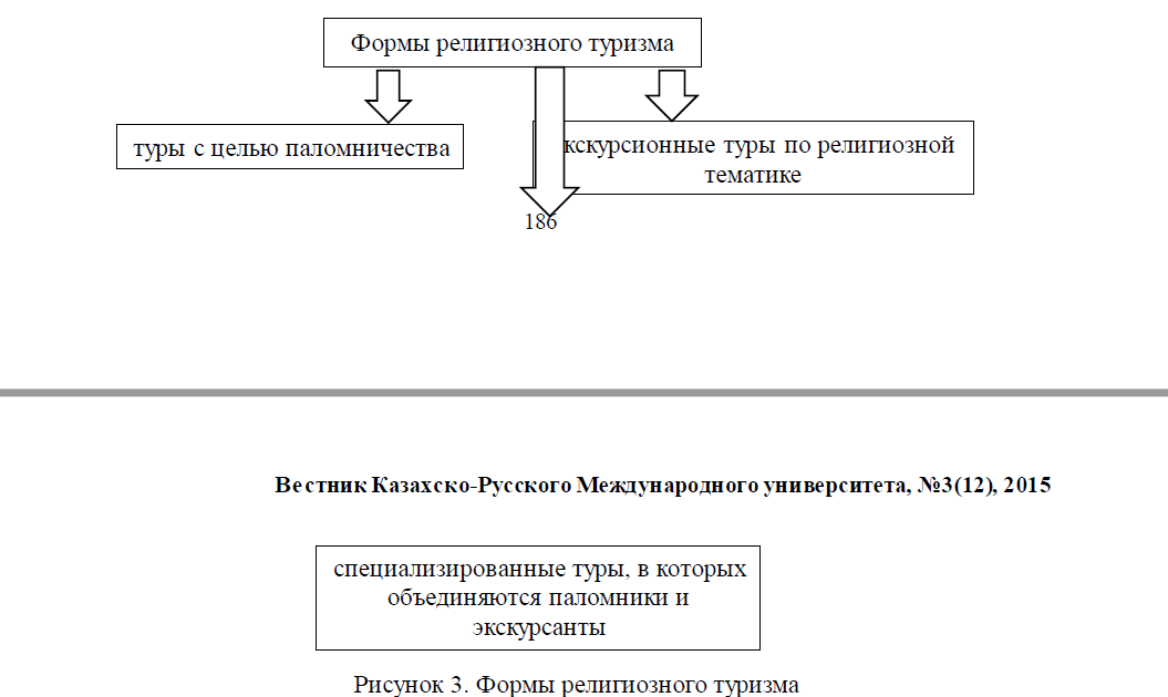 Формы религиозного туризма