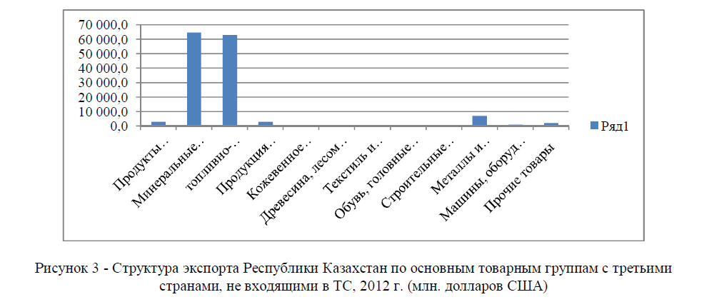 Структура экспорта Республики Казахстан по основным товарным группам с третьими странами, не входящими в ТС, 2012 г. (млн. долларов США) 