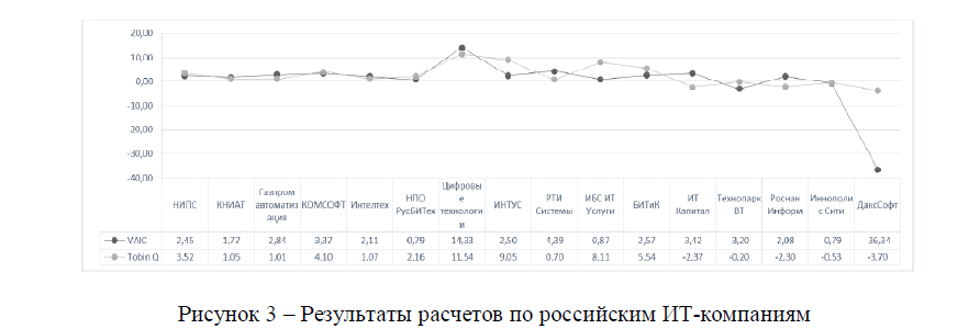 Результаты расчетов по российским ИТ-компаниям