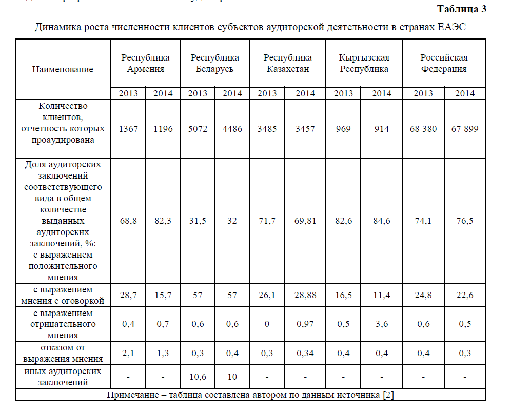 Динамика роста численности клиентов субъектов аудиторской деятельности в странах ЕАЭС