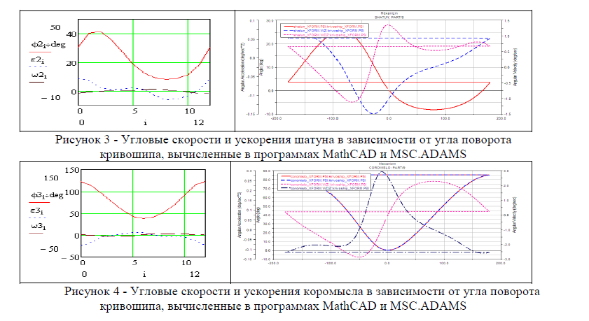Угловые скорости и ускорения шатуна в зависимости от угла поворота кривошипа, вычисленные в программах MathCAD и MSC.ADAMS