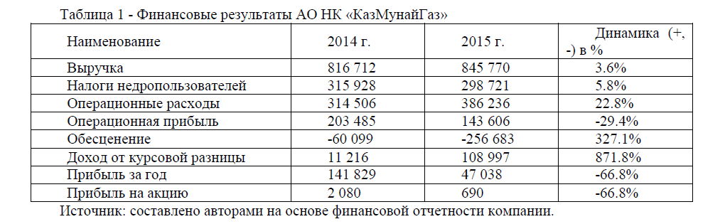 Финансовые результаты АО НК «КазМунайГаз»