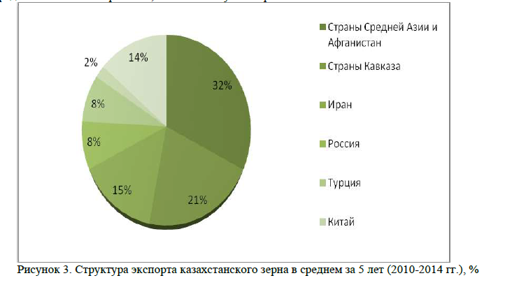 Структура экспорта казахстанского зерна в среднем за 5 лет (2010-2014 гг.), % 