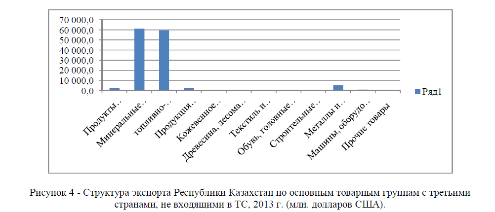 Структура экспорта Республики Казахстан по основным товарным группам с третьими странами, не входящими в ТС, 2013 г. (млн. долларов США).
