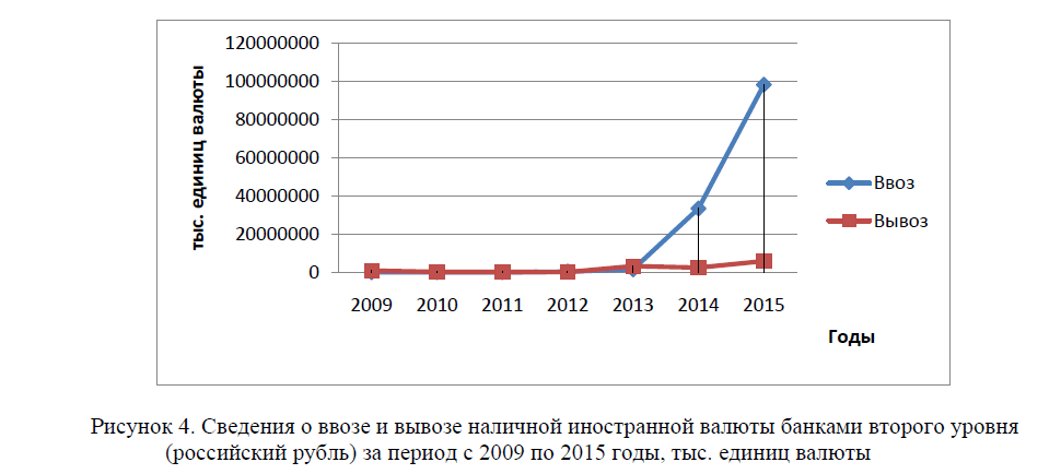 Сведения о ввозе и вывозе наличной иностранной валюты банками второго уровня (российский рубль) за период с 2009 по 2015 годы, тыс. единиц валюты 
