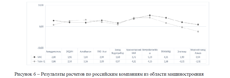 Результаты расчетов по российским компаниям из области машиностроения
