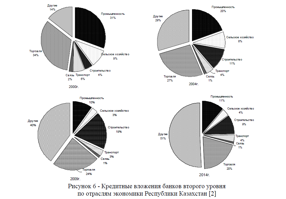 Кредитные вложения банков второго уровня по отраслям экономики Республики Казахстан
