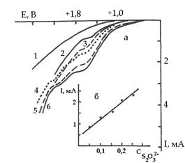 Количественное определение натрия тиосульфата методом вольтамперометрии