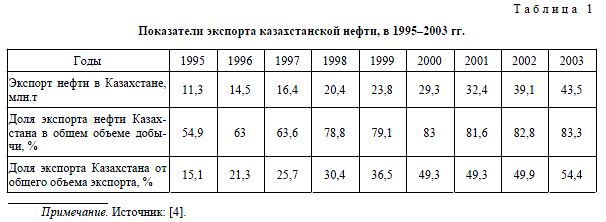 Показатели экспорта казахстанской нефти, в 1995–2003 гг.