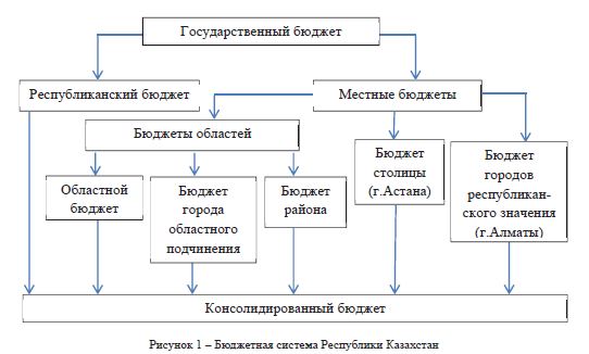 Децентрализация власти как фактор повышения эффективности государственного управления в Республике Казахстан