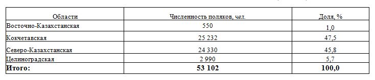 Итоги Всесоюзной переписи 1959 г. по областям Казахстана