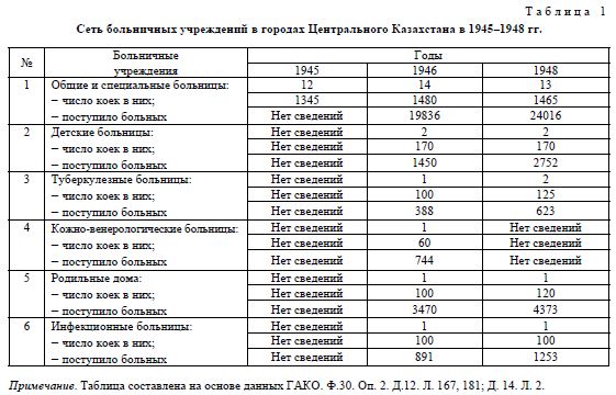 Сеть больничных учреждений в городах Центрального Казахстана в 1945-1948 гг.