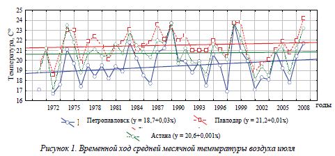 Особенности распределения высоких температур воздуха в северной половине Казахстана