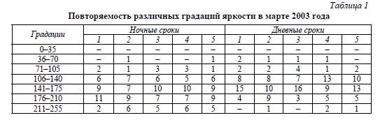 Исследование характеристик облачности в районе Павлодара в весенний период