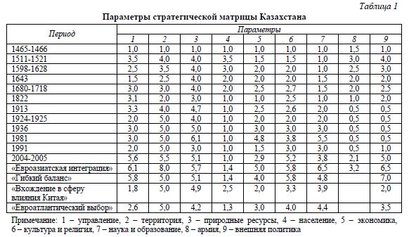 Параметры стратегической матрицы Казахстана