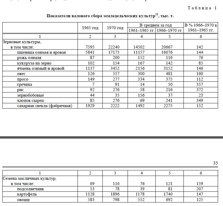 Реформы в аграрном секторе казахстана во второй половине 1960-х годов
