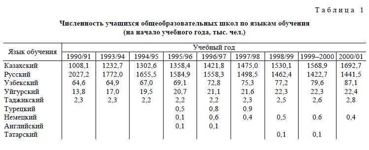 Развитие общеобразовательной школы в Казахстане в 1991-2001 годы