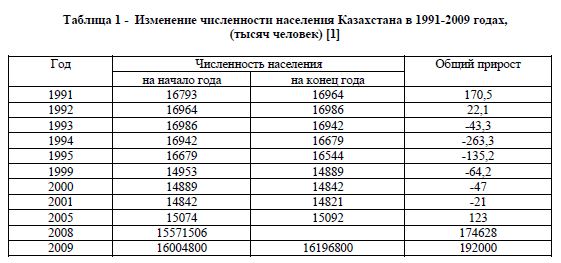 Динамика численности населения Казахстана в конце ХХ-начале ХХI веков