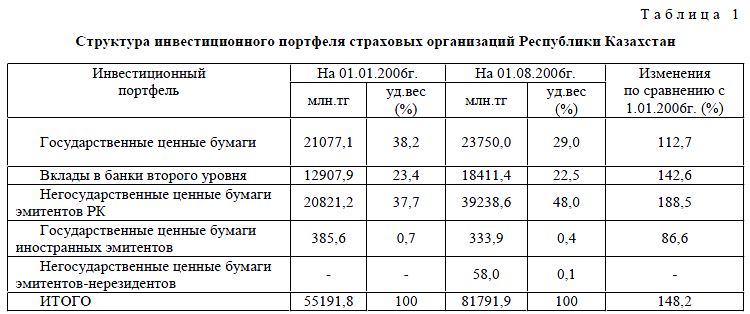 Структура инвестиционного портфеля страховых организаций Республики Казахстан