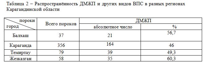 Распространённость ДМЖП и других видов ВПС в разных регионах Карагандинской области