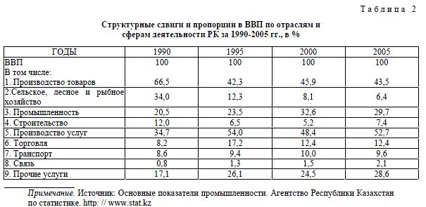 Структурные сдвиги и пропорции в ВВП по отраслям и сферам деятельности РК за 1990-2005 гг., в %