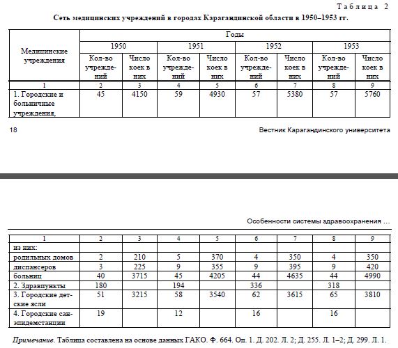 Сеть медицинских учреждений в городах Карагандинской области в 1950-1953 гг