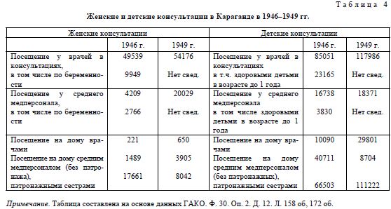 Женские и детские консультации в Караганде в 1946-1949 гг