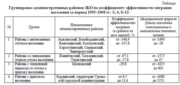 Группировка административных районов ЗКО по коэффициенту эффективности миграции населения за период 1993–2008 гг.