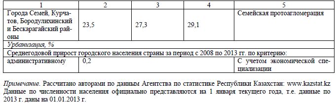 Основные и дополнительные показатели урбанизации и урбанизированности в Восточно-Казахстанской области, 1999–2013 гг.