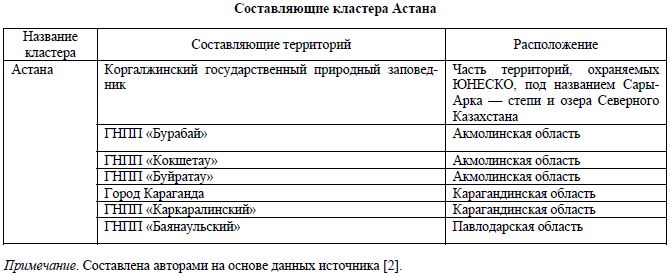 Составляющие кластера Астана
