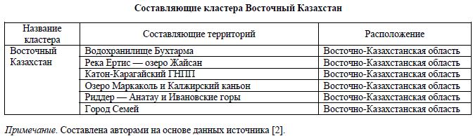 Составляющие кластера Восточный Казахстан