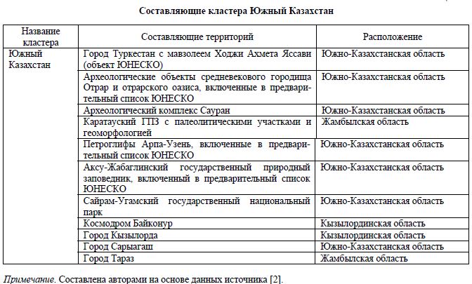 Составляющие кластера Южный Казахстан