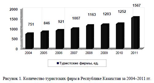 Количество туристских фирм в Республике Казахстан за 2004-2011 гг
